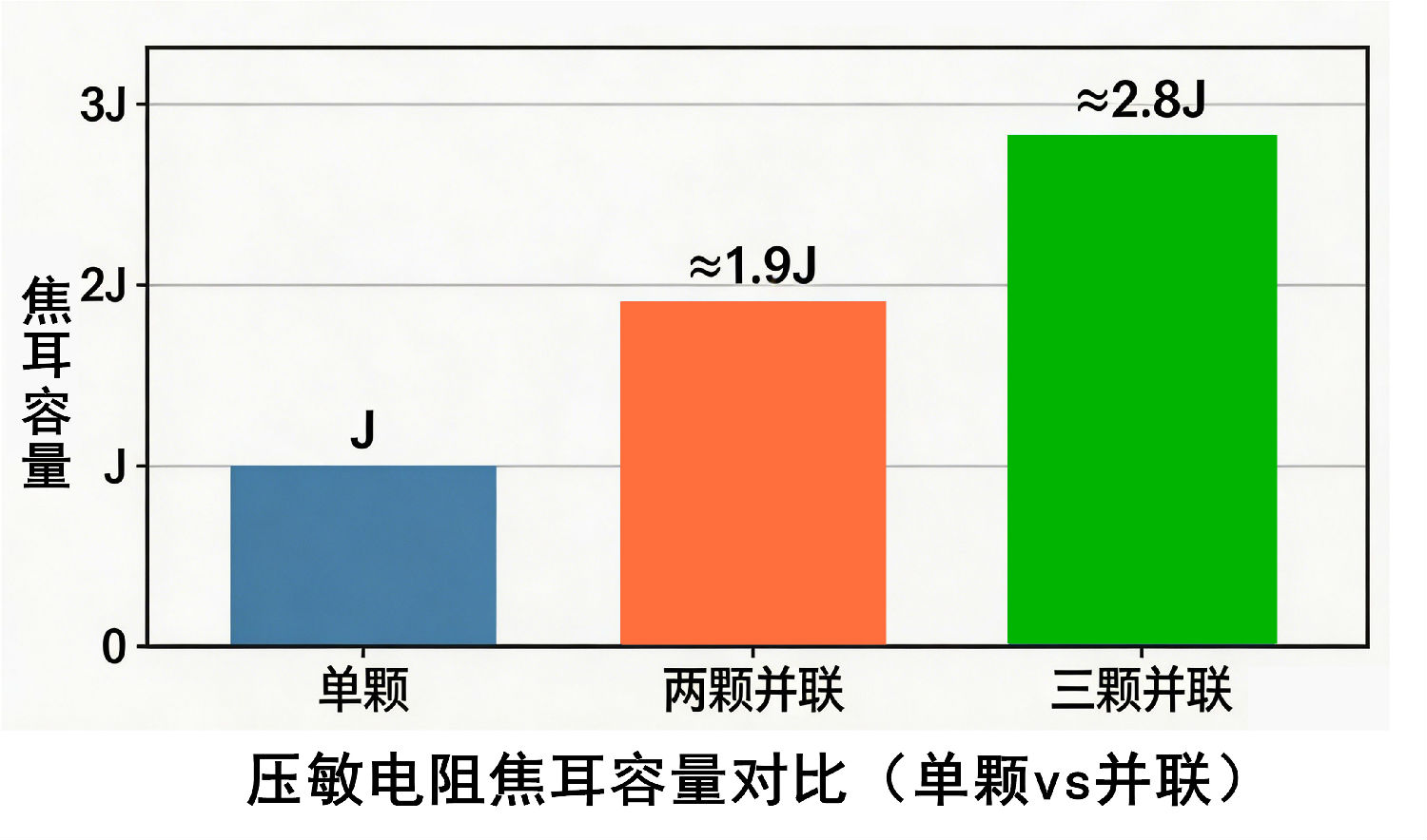 压敏电阻焦耳值容量单颗与两颗并联与三颗并联对比_副本1.jpg 压敏电阻焦耳值容量单颗与两颗并联与三颗并联对比_副本1.jpg