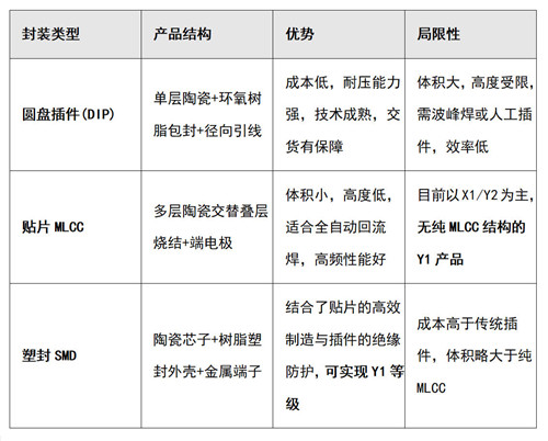 安规Y电容选型指南：Y1与Y2、陶瓷与薄膜、插件与SMD该如何抉择？3.jpg