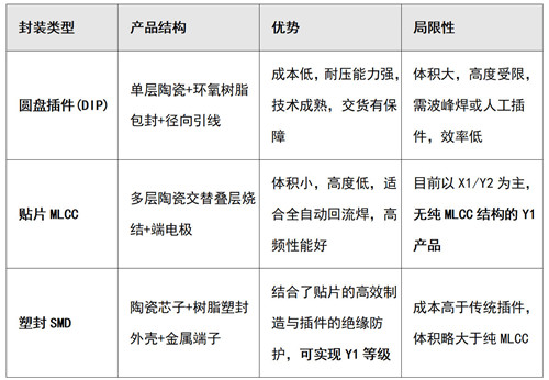 安规Y电容选型指南：Y1与Y2、陶瓷与薄膜、插件与SMD该如何抉择？3.jpg