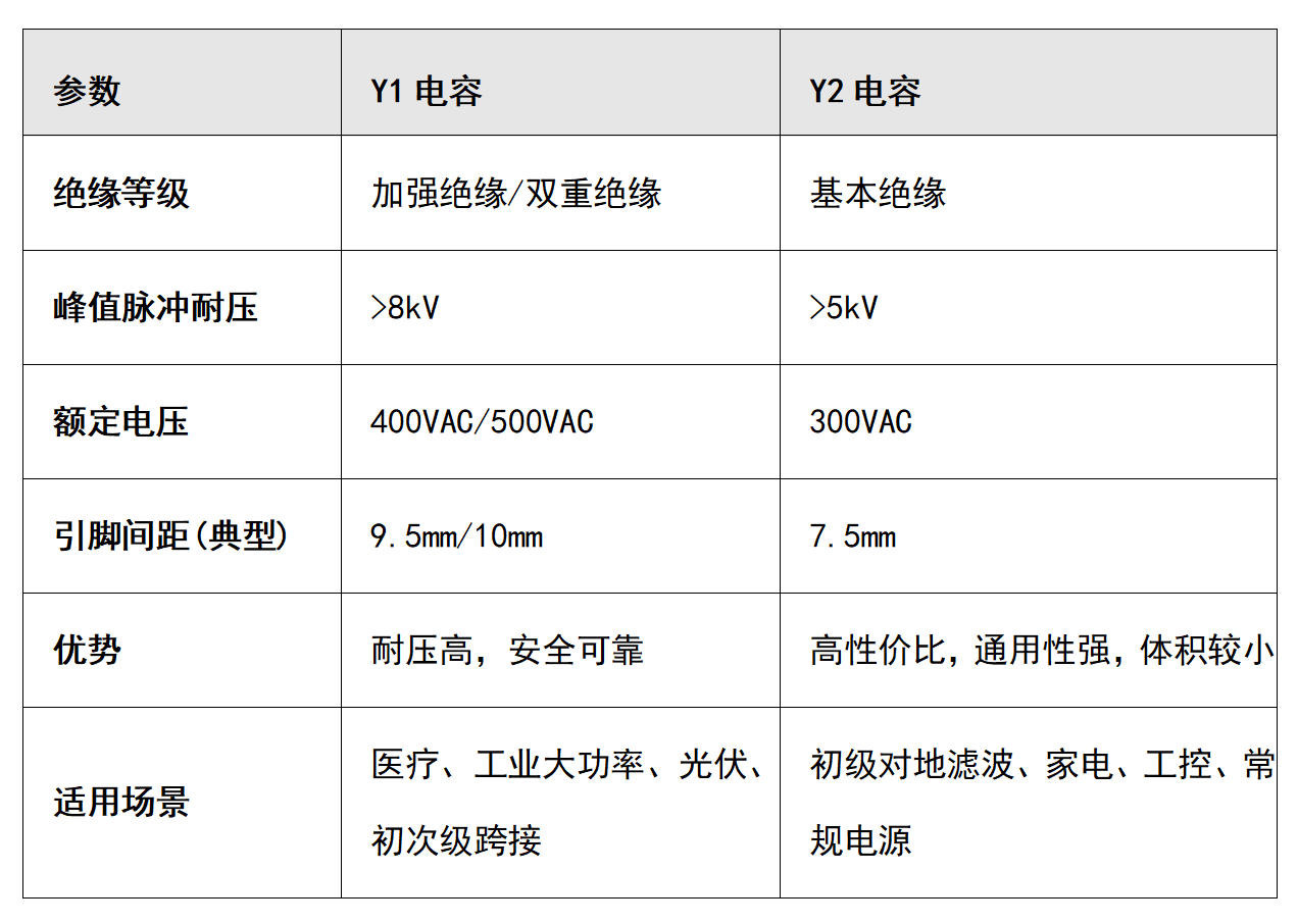 安规Y电容选型指南：Y1与Y2、陶瓷与薄膜、插件与SMD该如何抉择？1.jpg